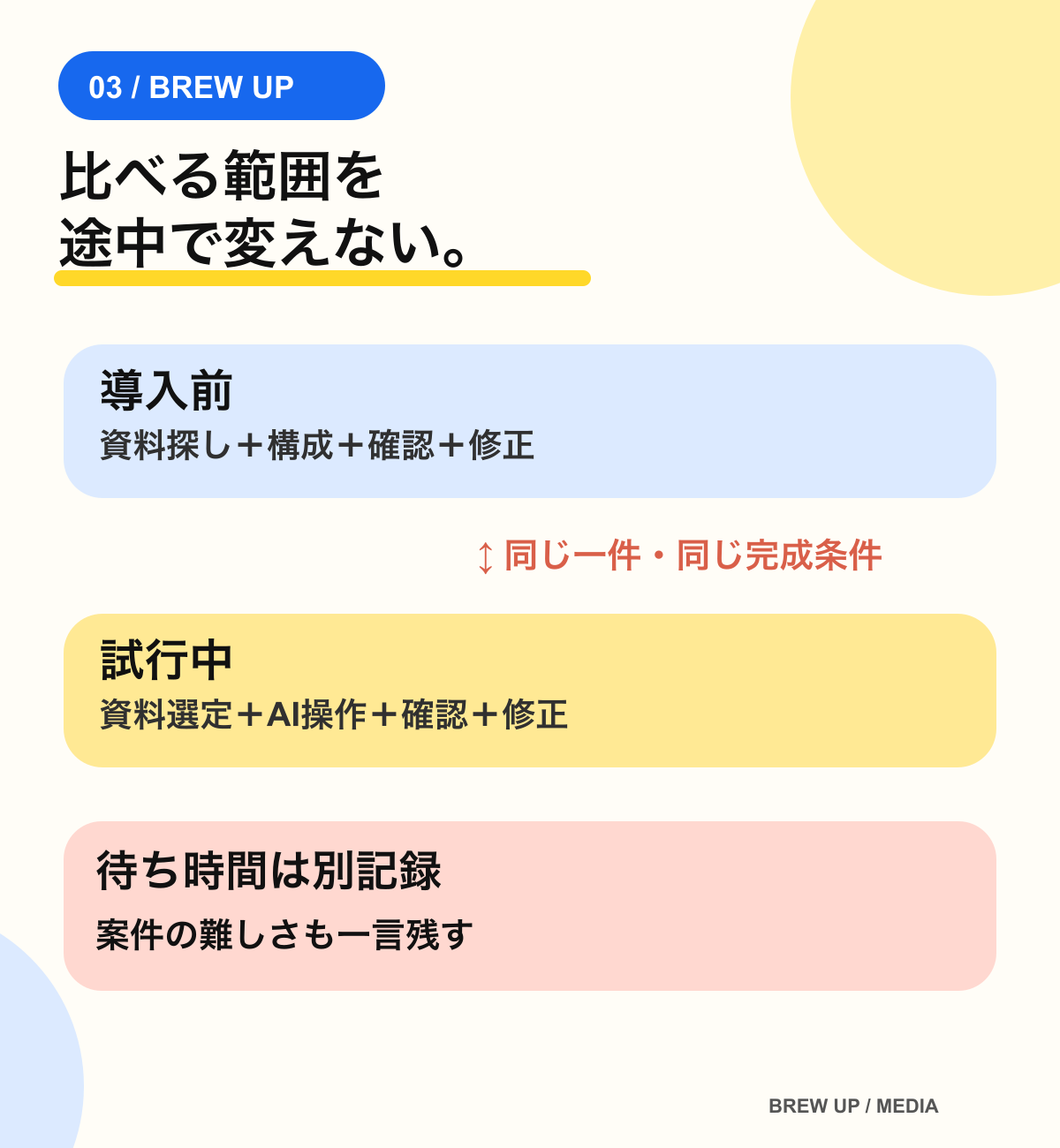 導入前と試行中で同じ範囲を測り、入力準備・修正・確認も含める測定範囲
