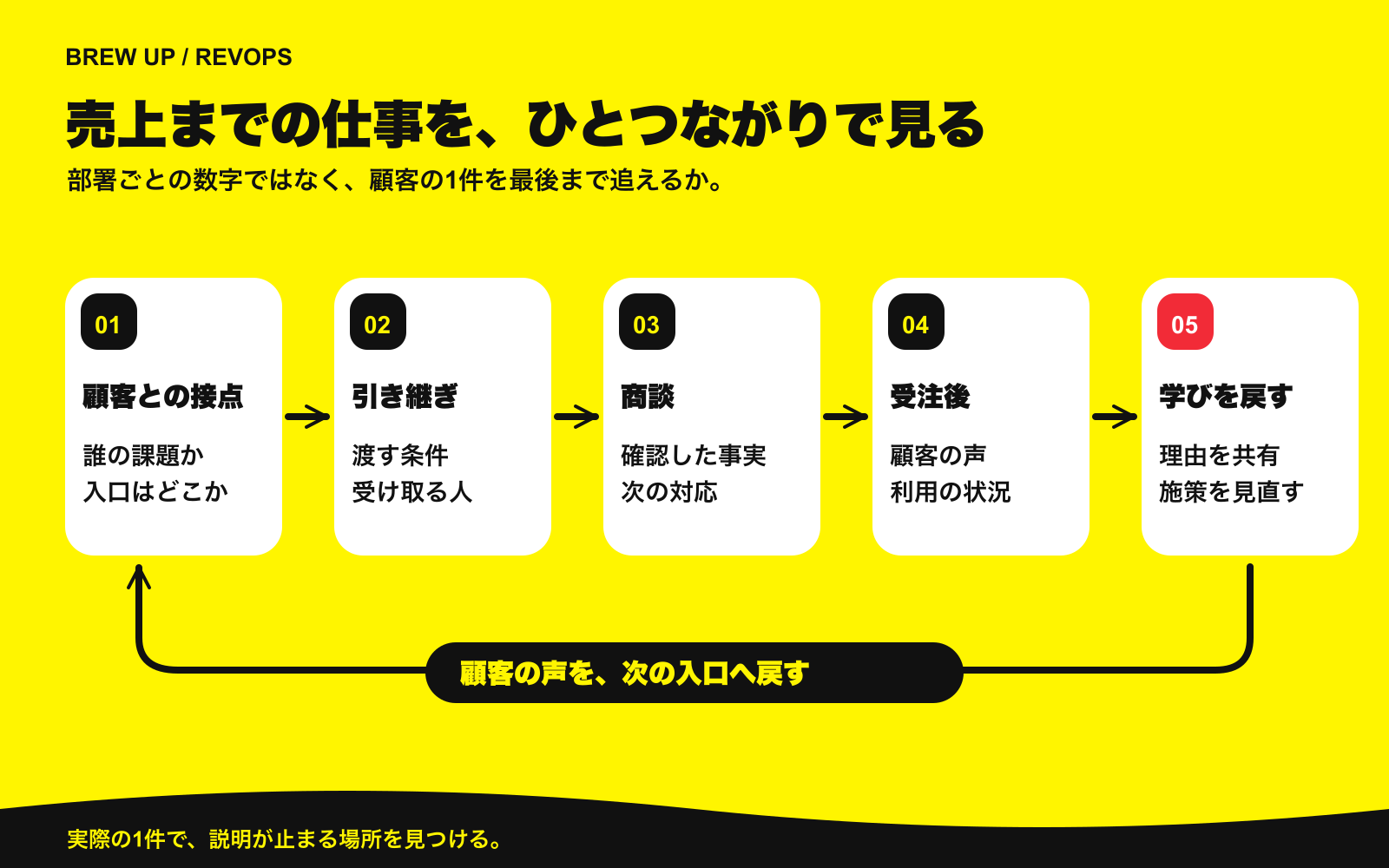 顧客との接点から受注後の学びまで、部署をまたぐ仕事の全体像