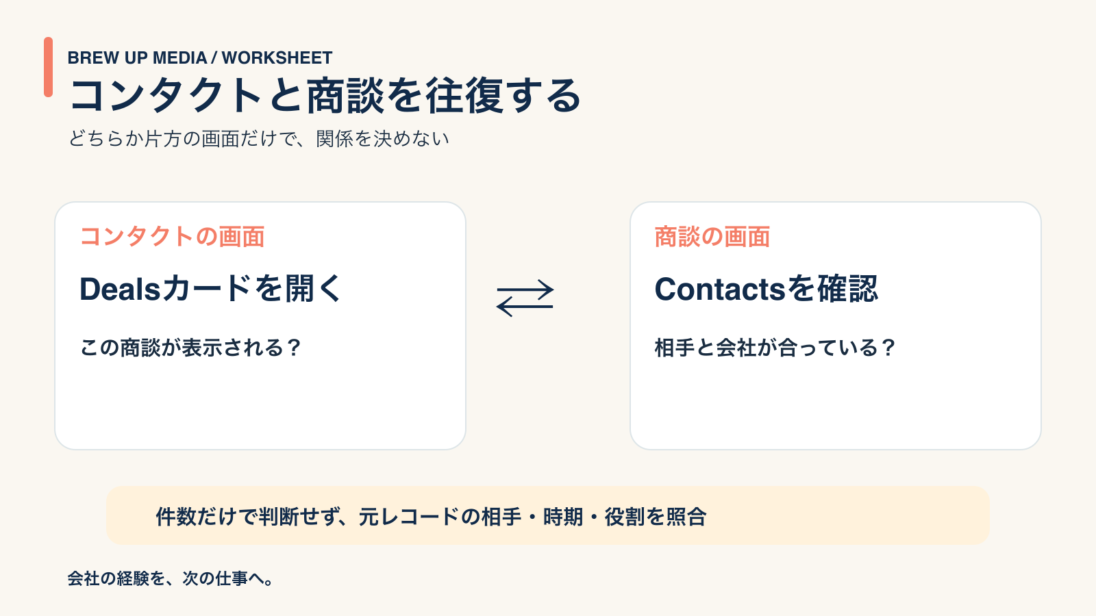 コンタクトと商談を元レコードで往復して確認する流れ