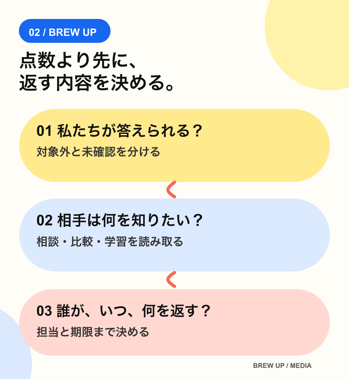 問い合わせへの返し方を決める三つの問い。答えられるか、何を知りたいか、誰がいつ返すか