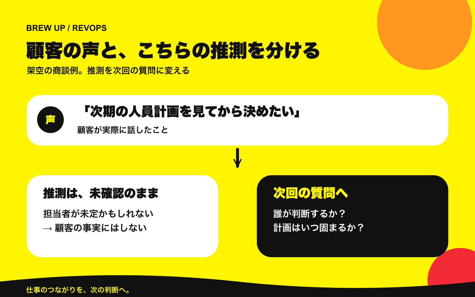 顧客の発言と推測を分けて、次回の質問へ変える記入例