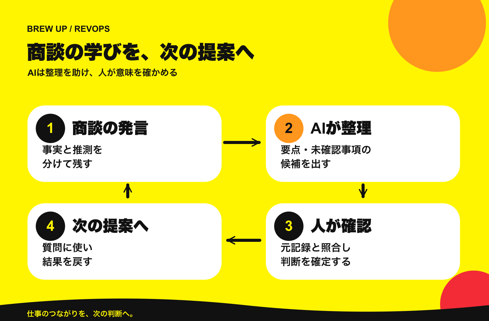 商談から次の提案まで。AIによる整理と人の確認を分けた学習ループ