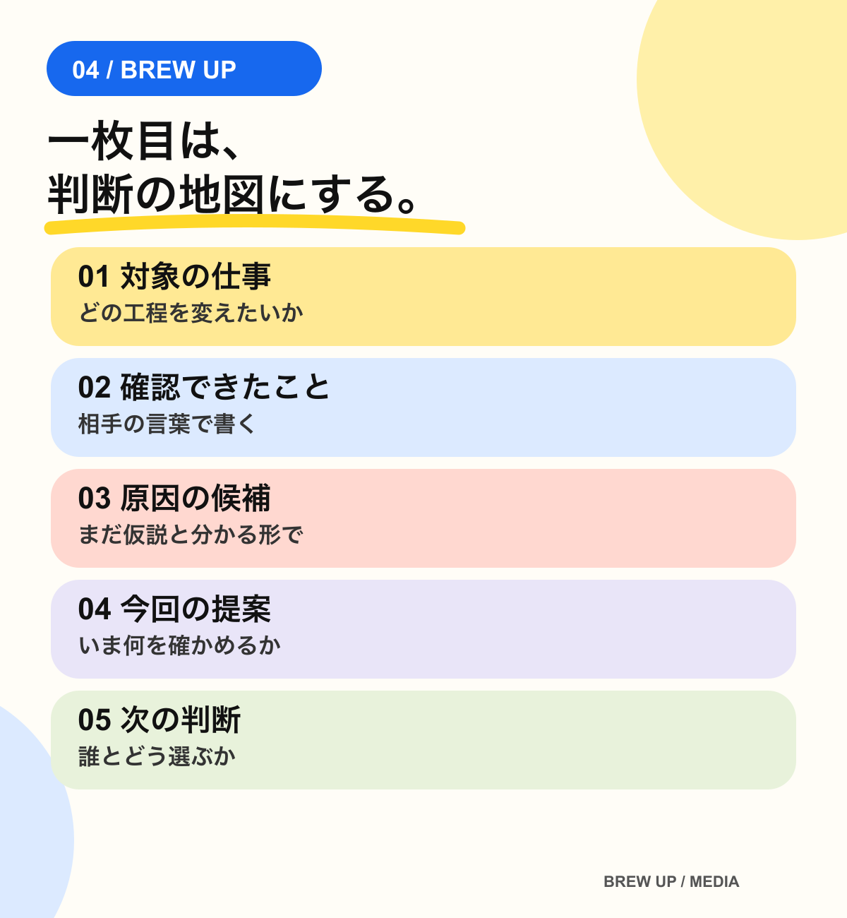 提案書の一枚目を対象の仕事・事実・仮説・今回の提案・次の判断の五行で組み立てる図